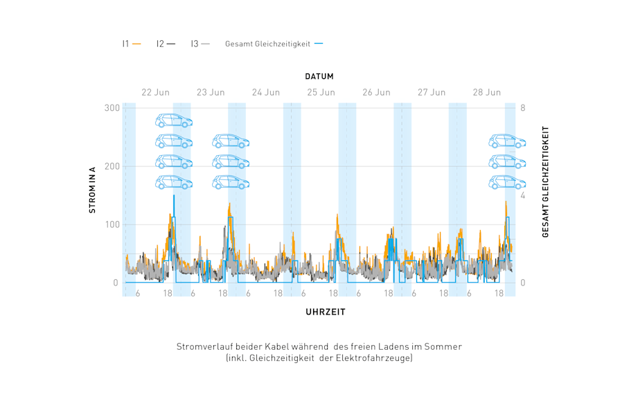 Ladekurve und Gleichzeitigkeit beim E-Auto-Laden.