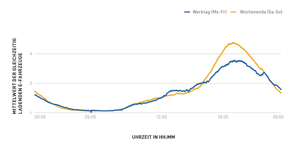 Diagramm: Ladekurven für E-Fahrzeuge: Werktage vs. Wochenende.