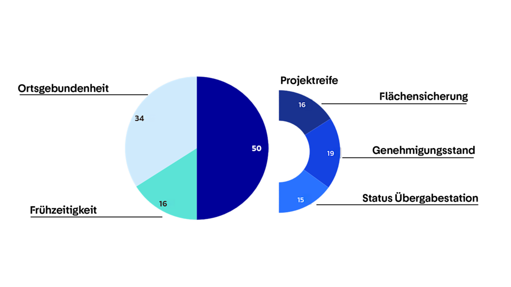 Kreisdiagramm zur Gewichtung der drei Kriterien im Punkteverfahren: Projektreife 50 Prozent, Ortsgebundenheit 34 Prozent und Frühzeitigkeit 16 Prozent. Die Projektreife setzt sich zusammen aus Flächensicherung 16 Prozent, Genehmigungsstand 19 Prozent und Status Übergabestation 15 Prozent.