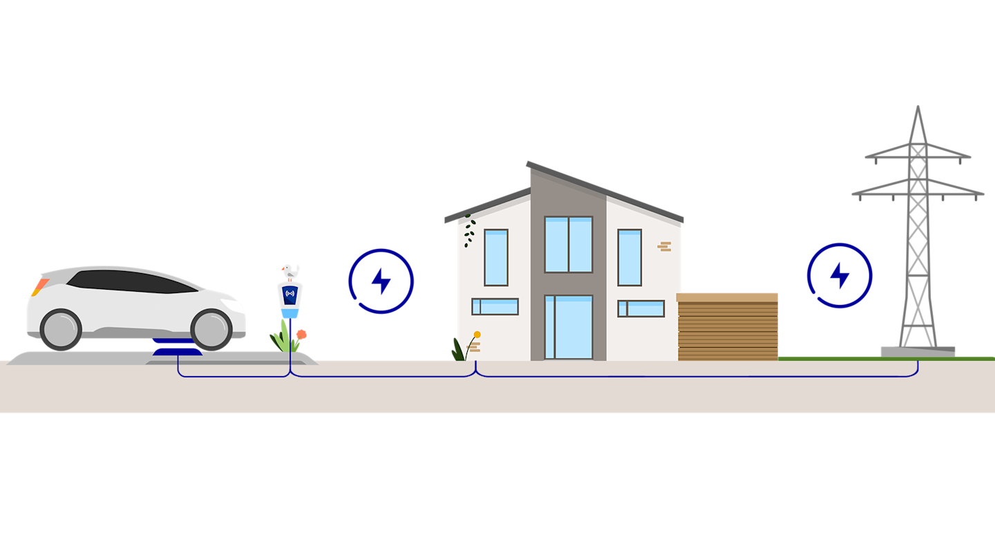 Auto + Wallbox + Haus + Strommast/Netz