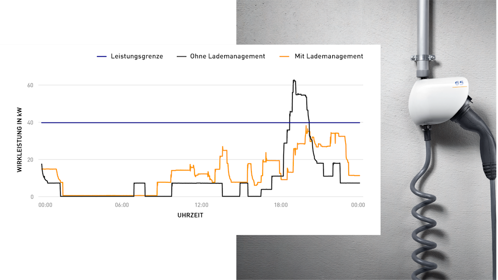 Diagramm: Ladeleistung mit/ohne Lademanagement.