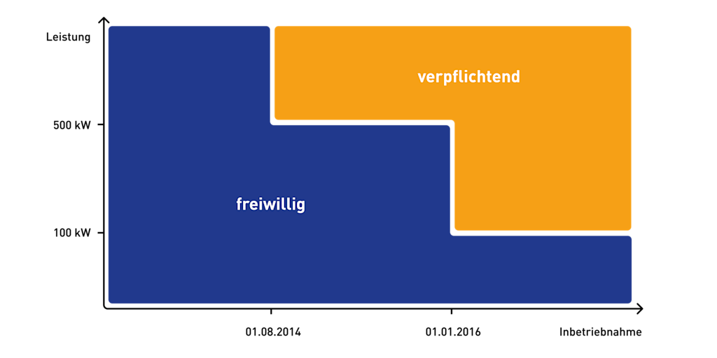 Infografik "Für wen ist die Direktvermarktung verpflichtend?"