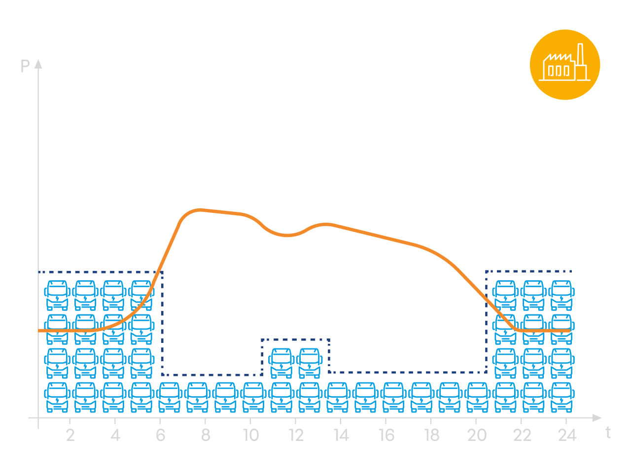 Illustrierte Lastkurve eines Stromnetzes mit hoher Bezugsleistung - in den späten Abend- und Nachtstunden können viele E-LKW geladen werden