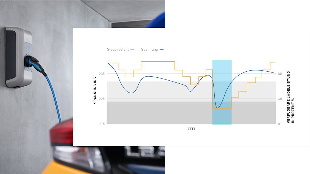 Diagramm: Spannung & Ladeleistung über die Zeit.