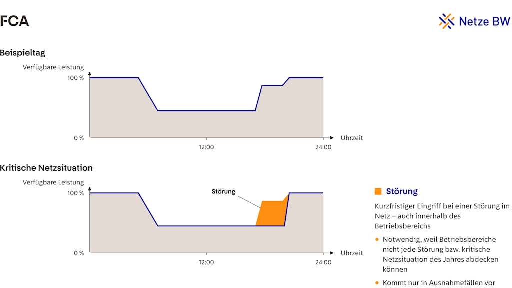 Beispielhafte Grafik: Verfügbare Leistung eines dynamischen FCA im Tagesverlauf von 0 bis 24 Uhr, mit reduzierter Leistung um die Mittagszeit und voller Leistung am Morgen und Abend. Betriebsbereich im Tagesverlauf mit einer kurzfristigen Sollwertvorgabe durch die Netze BW, die die verfügbare Leistung zeitweise zusätzlich begrenzt.