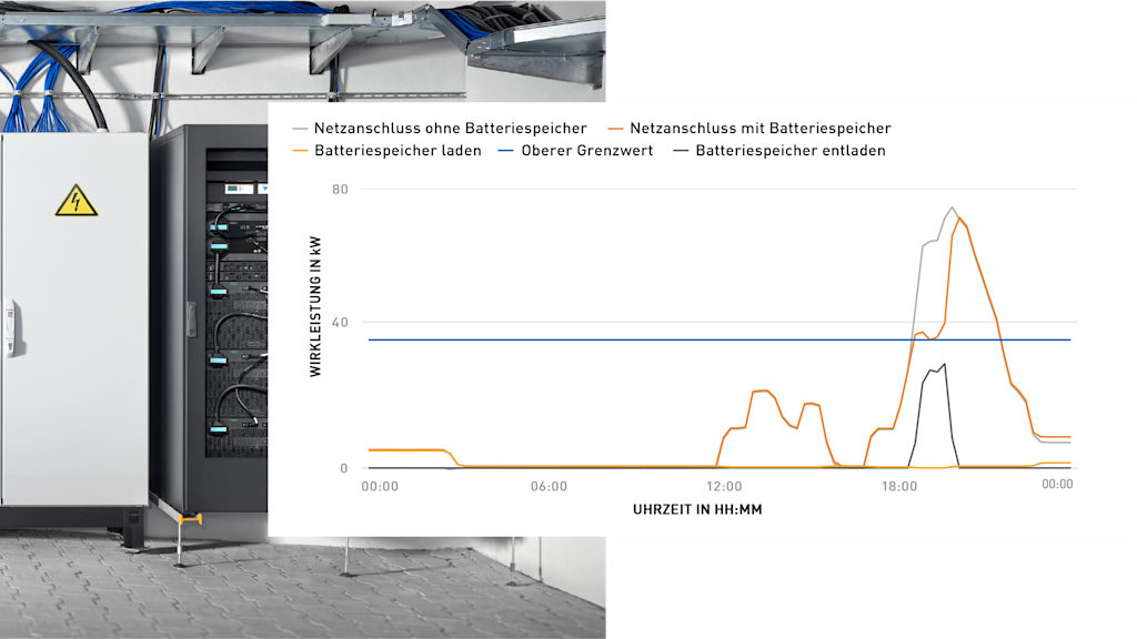 Leistungsdiagramm: Wirkleistung in kW.