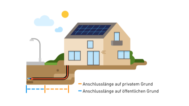 Schema: Stromanschluss auf privatem (orange) und öffentlichem (blau) Grund.