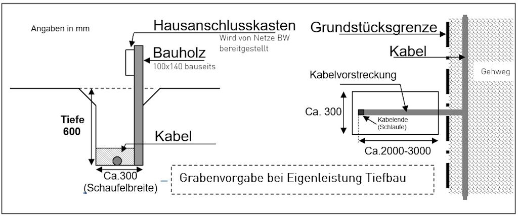 Schema Hausanschluss: Kabelverlegung, Tiefbau.