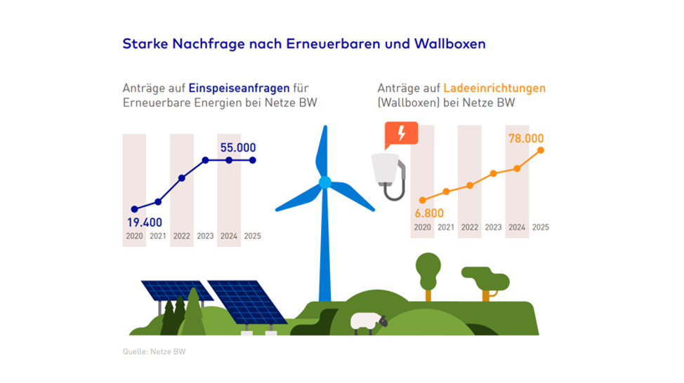 Grafik: Steigende Nachfrage nach Erneuerbaren Energien & Wallboxen 2020-2025.