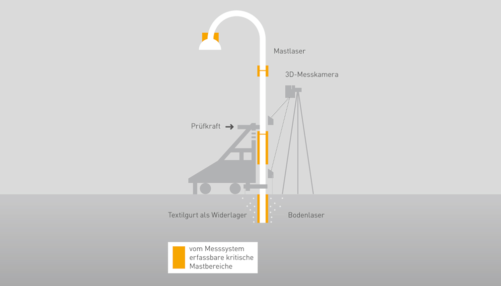Schema: Mastprüfung mit Laser und 3D-Kamera.