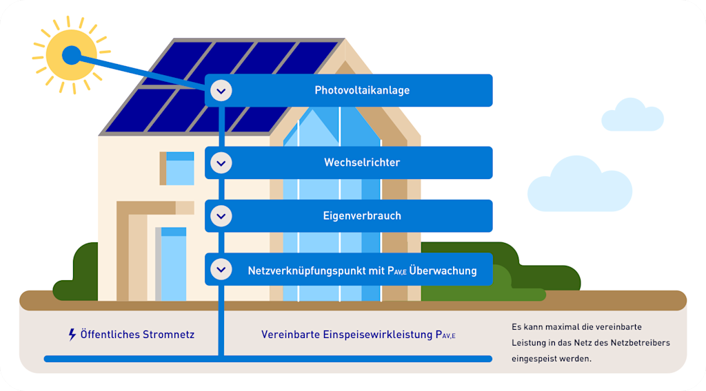 Schema: PV-Stromfluss über Eigenverbrauch und Überwachung.