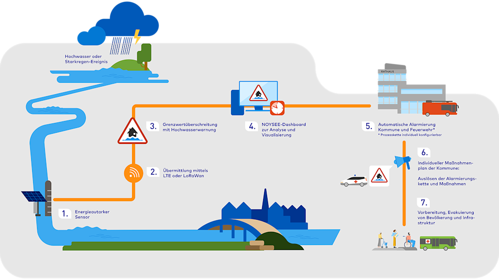 Grafik von Hochwasser-Frühwarnsystem: Sensor, Alarm, Maßnahmenplan.