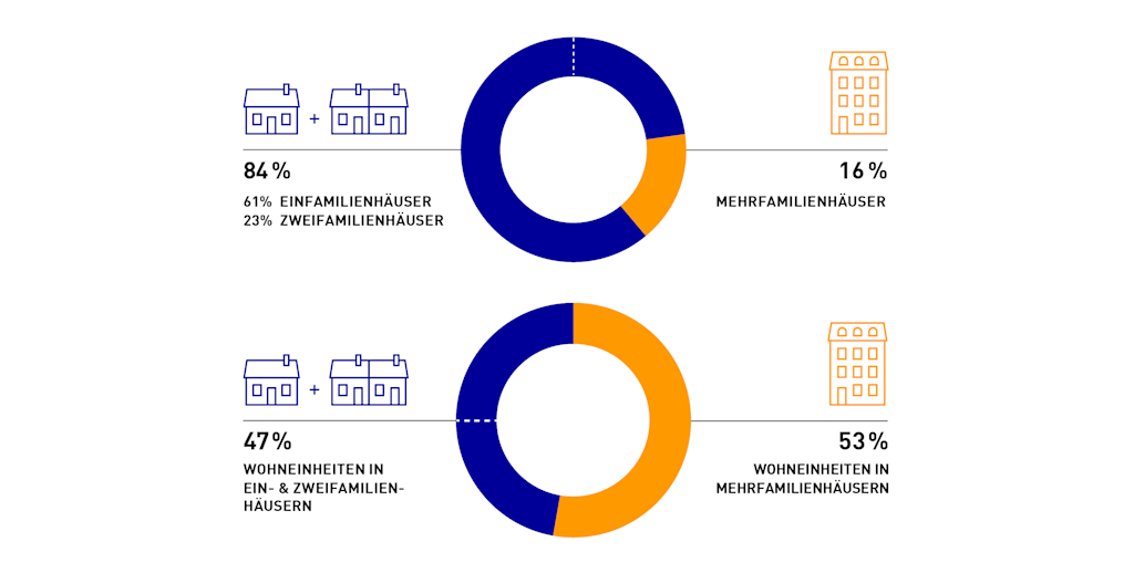 Wohnungsverteilung in Ein- und Mehrfamilienhäusern.