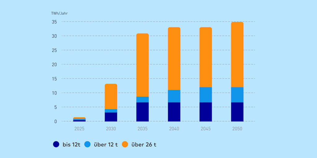 Säulendiagramm zur Darstellung des Hochlaufs des benötigen Ladestromverbrauchs für elektrisch betriebene Lastkraftwagen