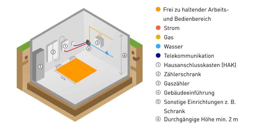 Schema eines Hausanschlussraums mit Legende