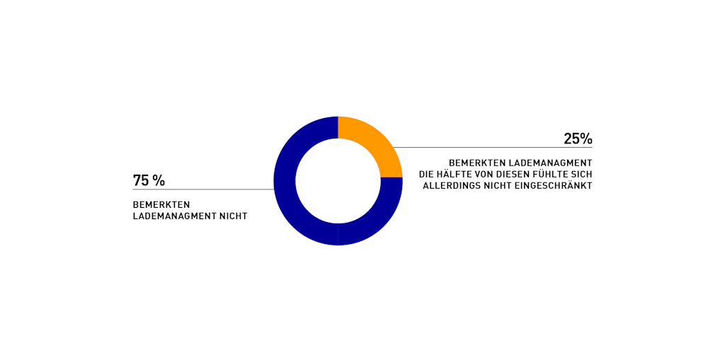 Kreisdiagramm: zum Lademanagement.