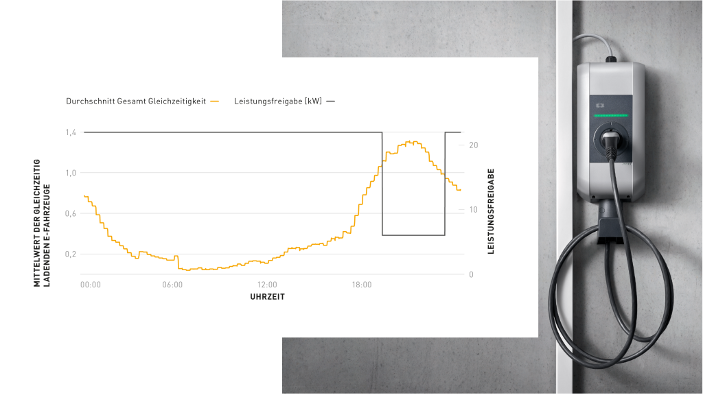 Diagramm: Leistungsfreigabe (kW) & Mittelwert gleichzeitig ladender E-Fahrzeuge.