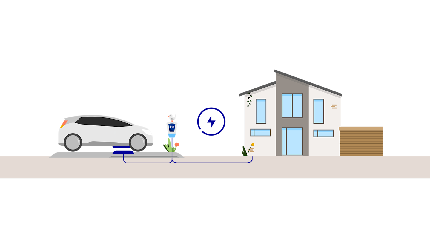 (Auto + Wallbox + Haus mit Strom-Rückfluss)