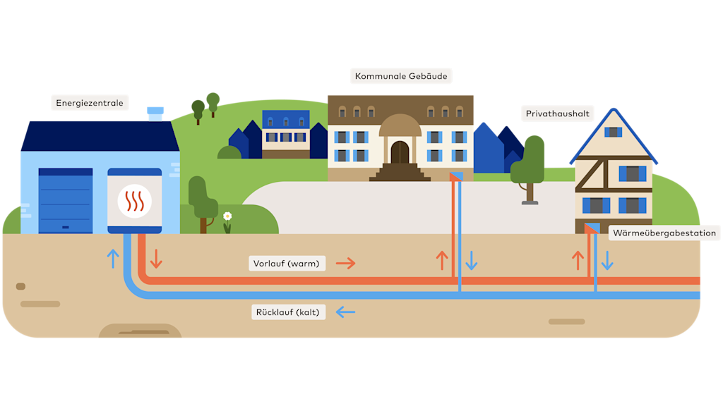 Schematische Darstellung eines Wärmenetzes: Eine Energiezentrale versorgt kommunale Gebäude und Privathaushalte über unterirdische Leitungen mit Wärme.