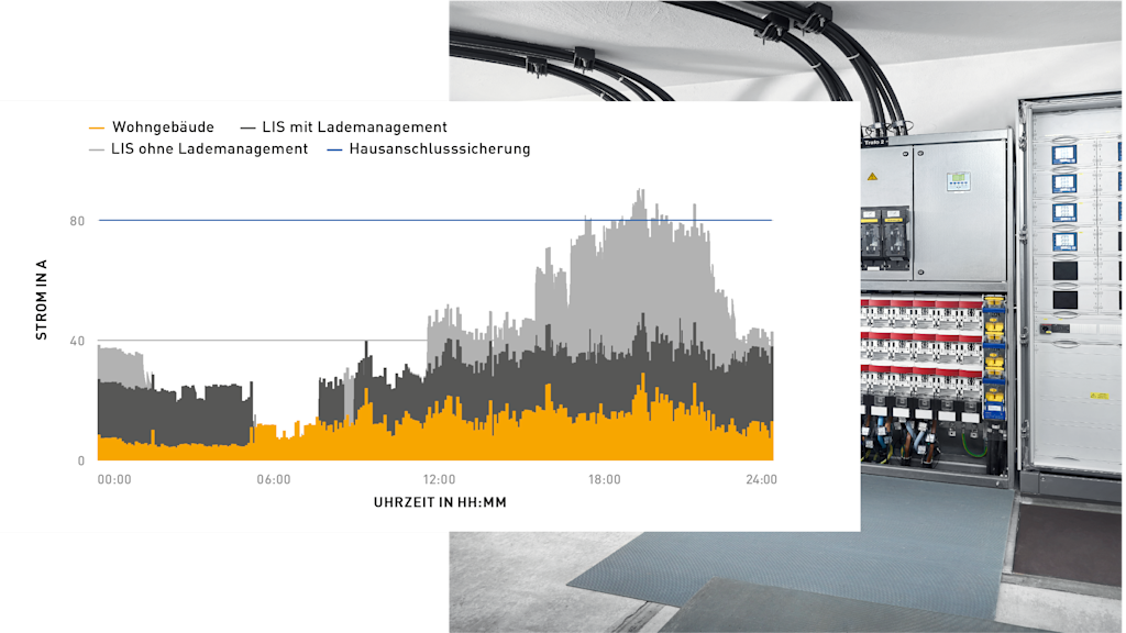 Diagramm: Stromverbrauch mit/ohne Lademanagement.
