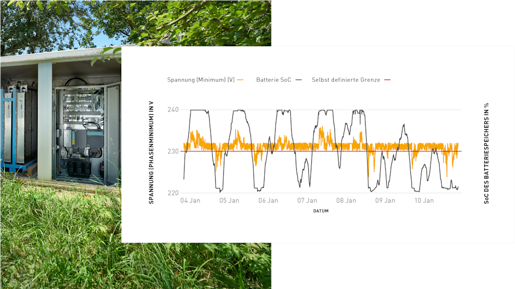Batteriespeicher für Netzspannung und Auslastung.