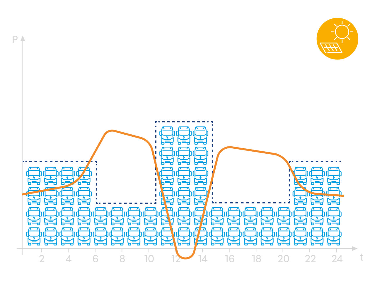 Illustrierte Lastkurve eines Stromnetzes mit hoher erneuerbaren Stromerzeugung - über die Mittagsstunden können viele E-Lkw geladen werden