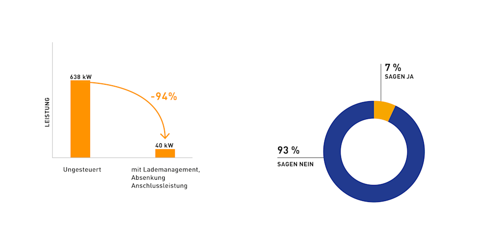 Zwei Diagramme zum Thema Lademanagement.