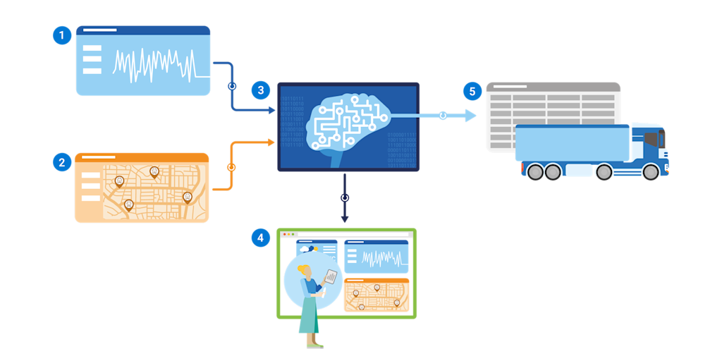 Illustrierte Darstellung der Erstellung von Ladefahrplänen aus Netz- und Logistikdaten, die über ein Dashboard dargestellt werden können