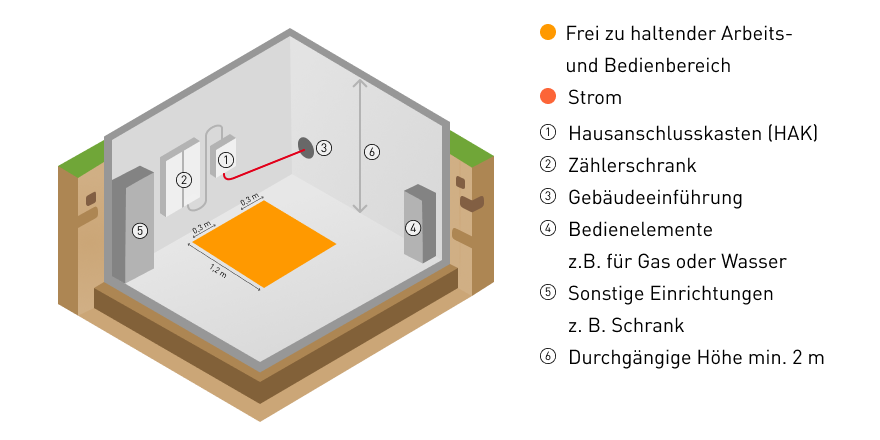 Schema eines Hausanschlussraums mit Legende